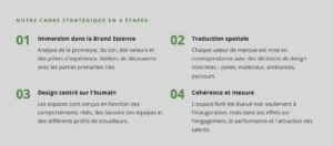 Illustration de la stratégie de marque A+ avec 4 étapes clés pour réussir.