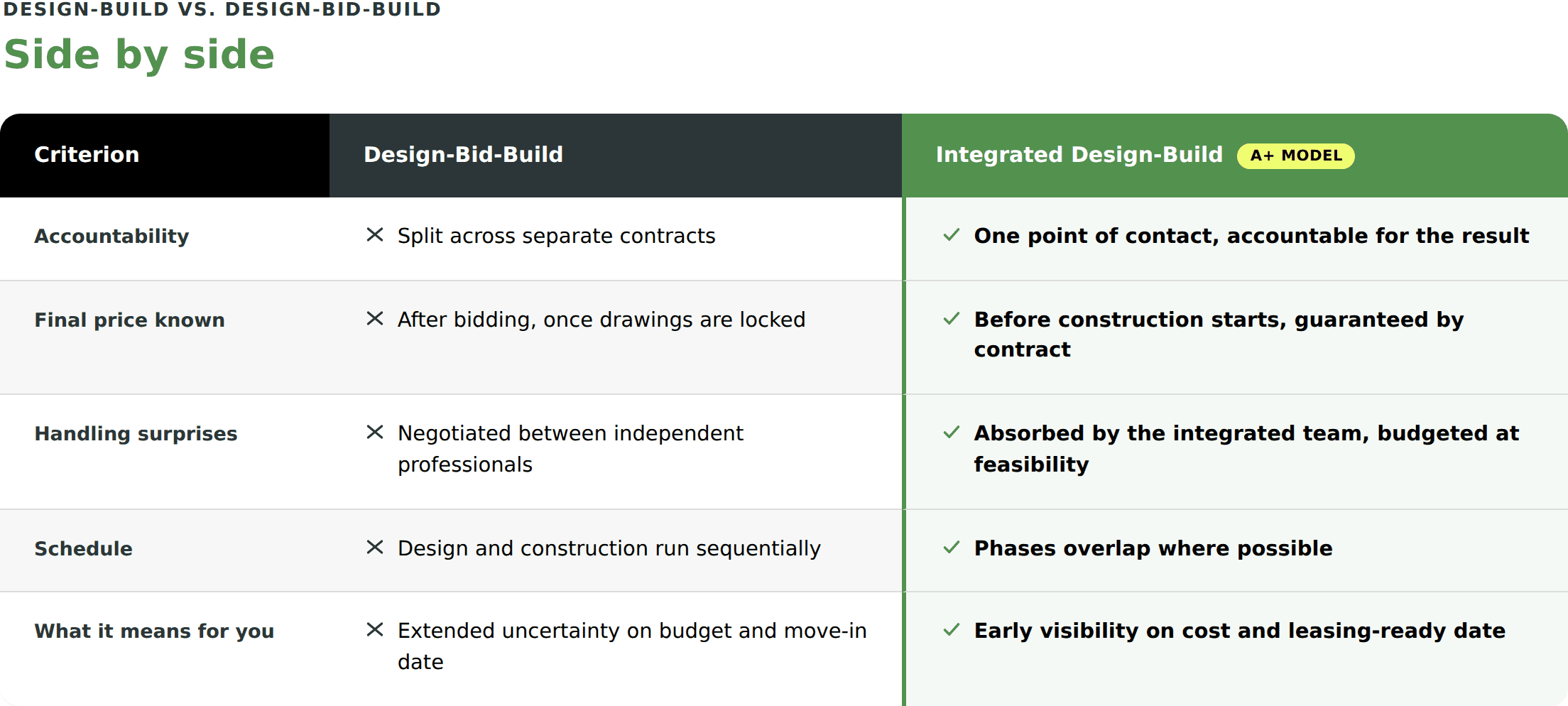 comparison_table_designbidbuild_vs_design_build